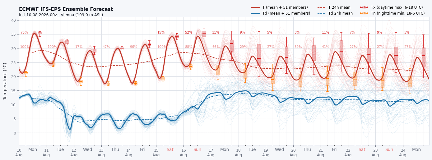 Latest heatwave forecast time series for Vienna
